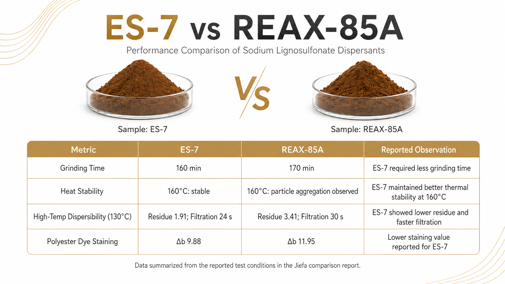 捷发ES-7 与REAX 85A 木质素磺酸钠染料分散剂性能对比